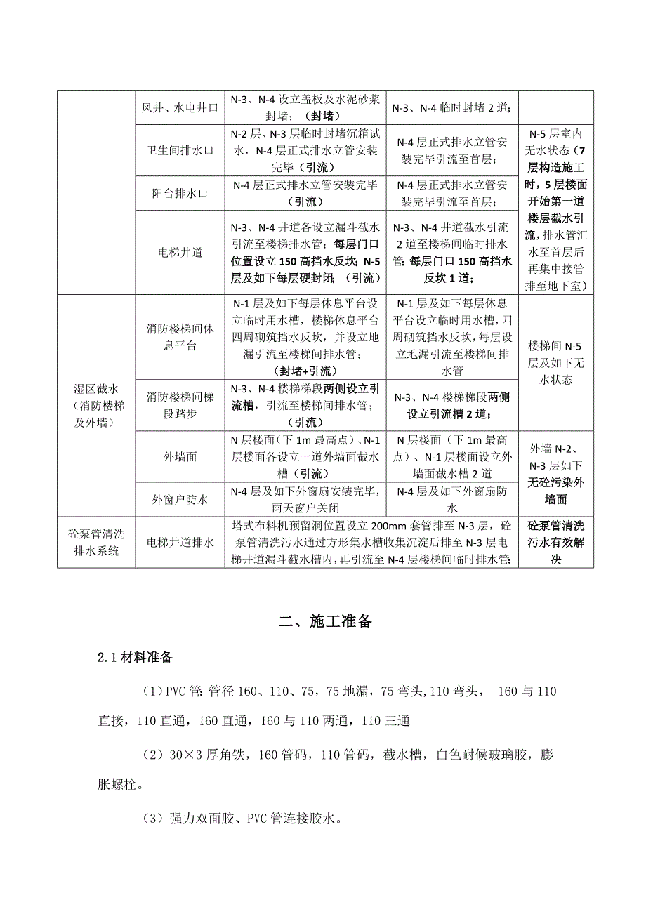 楼层截水综合施工专题方案_第5页