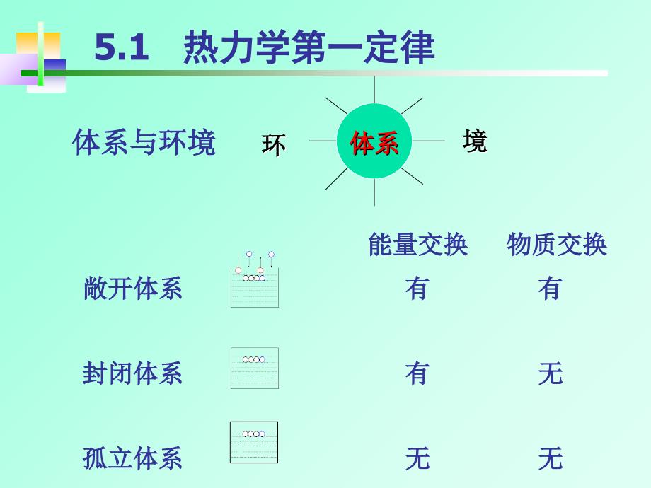 教学课件第五章化学热力学初步_第2页