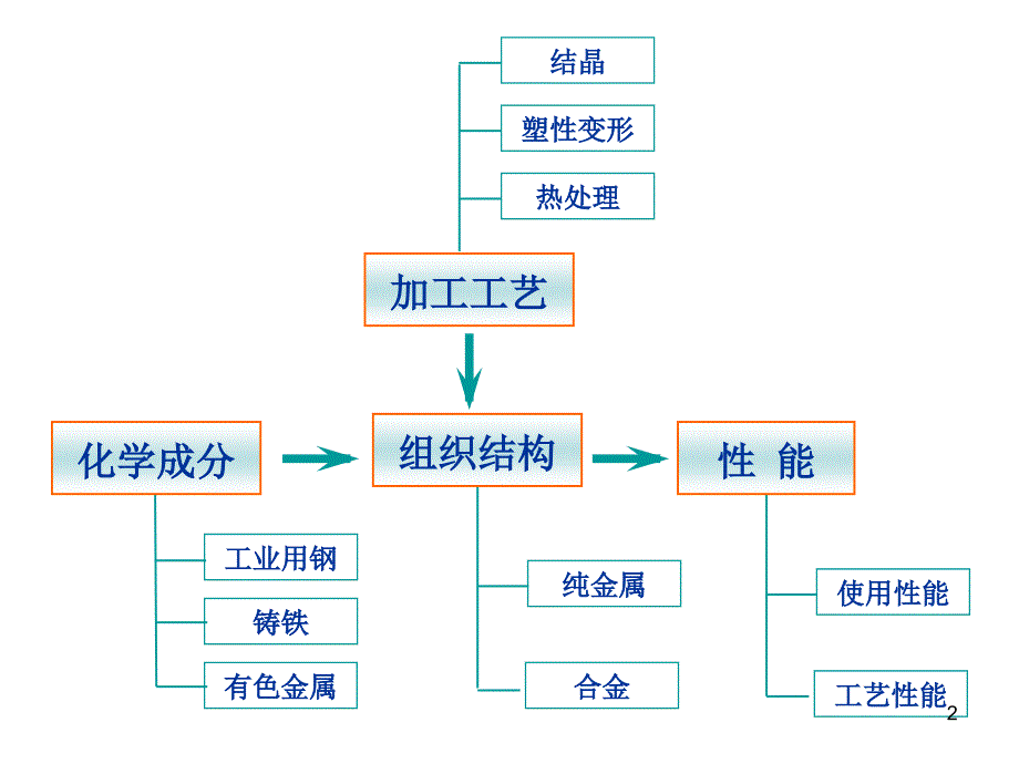 机械制造基础总复习_第2页