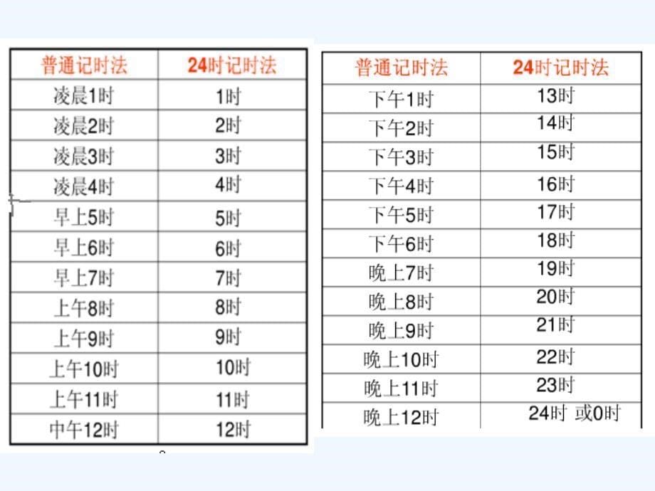 24时计时法课件_第5页