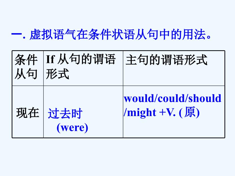 转虚拟语气讲练课件_第4页