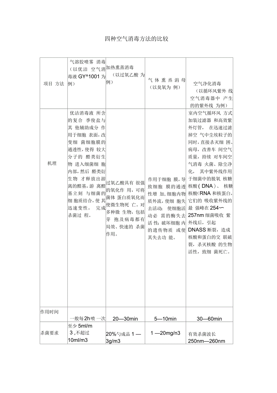 空气消毒方法比较_第2页