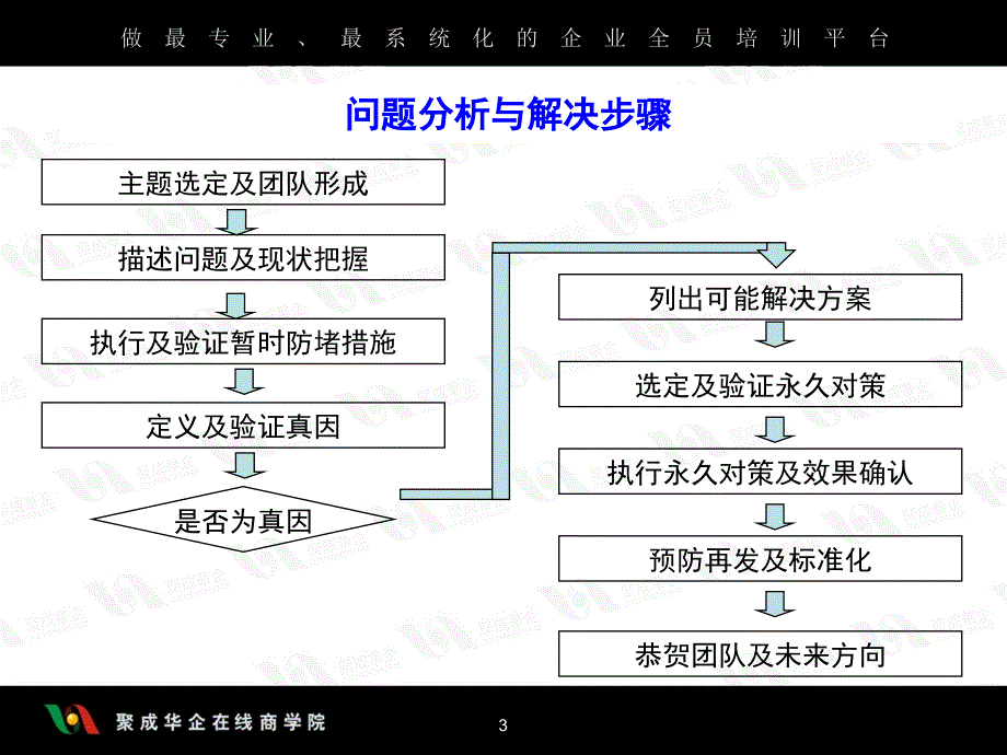 问题解决及8D分析四_第3页