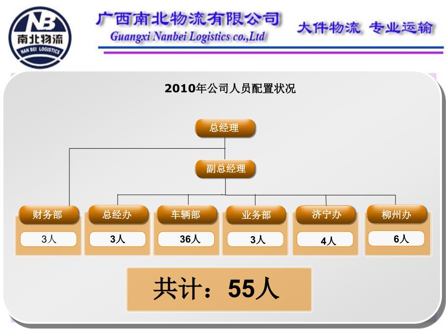 物流公司年底工作总结报告.ppt_第3页