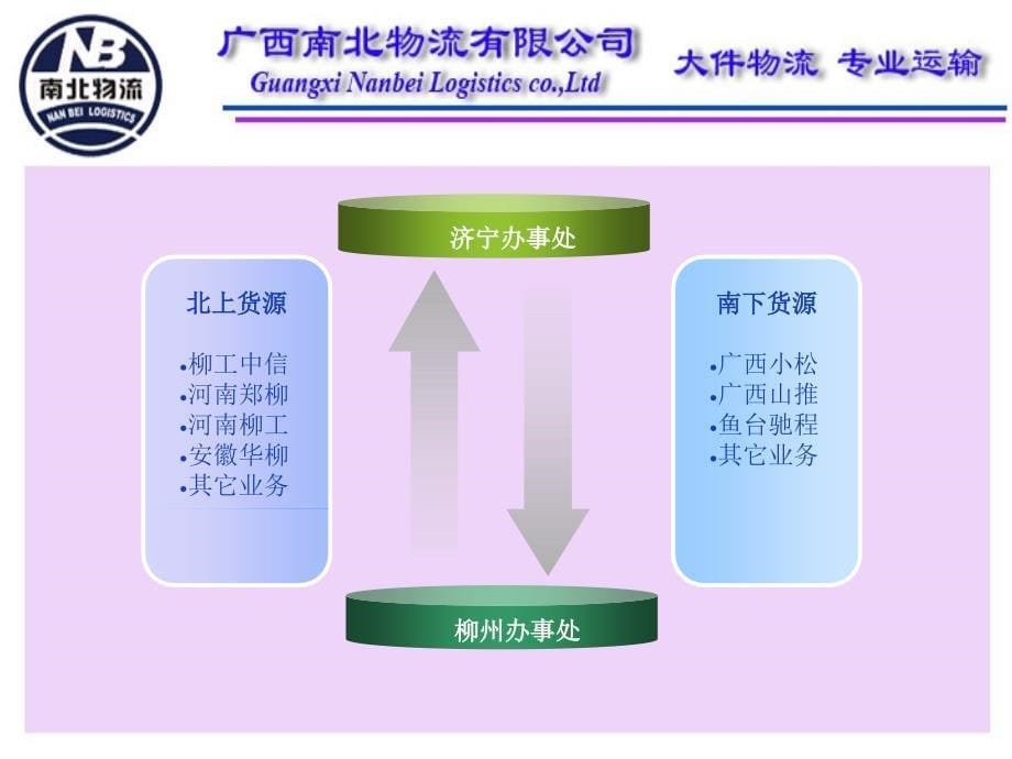 物流公司年底工作总结报告.ppt_第5页