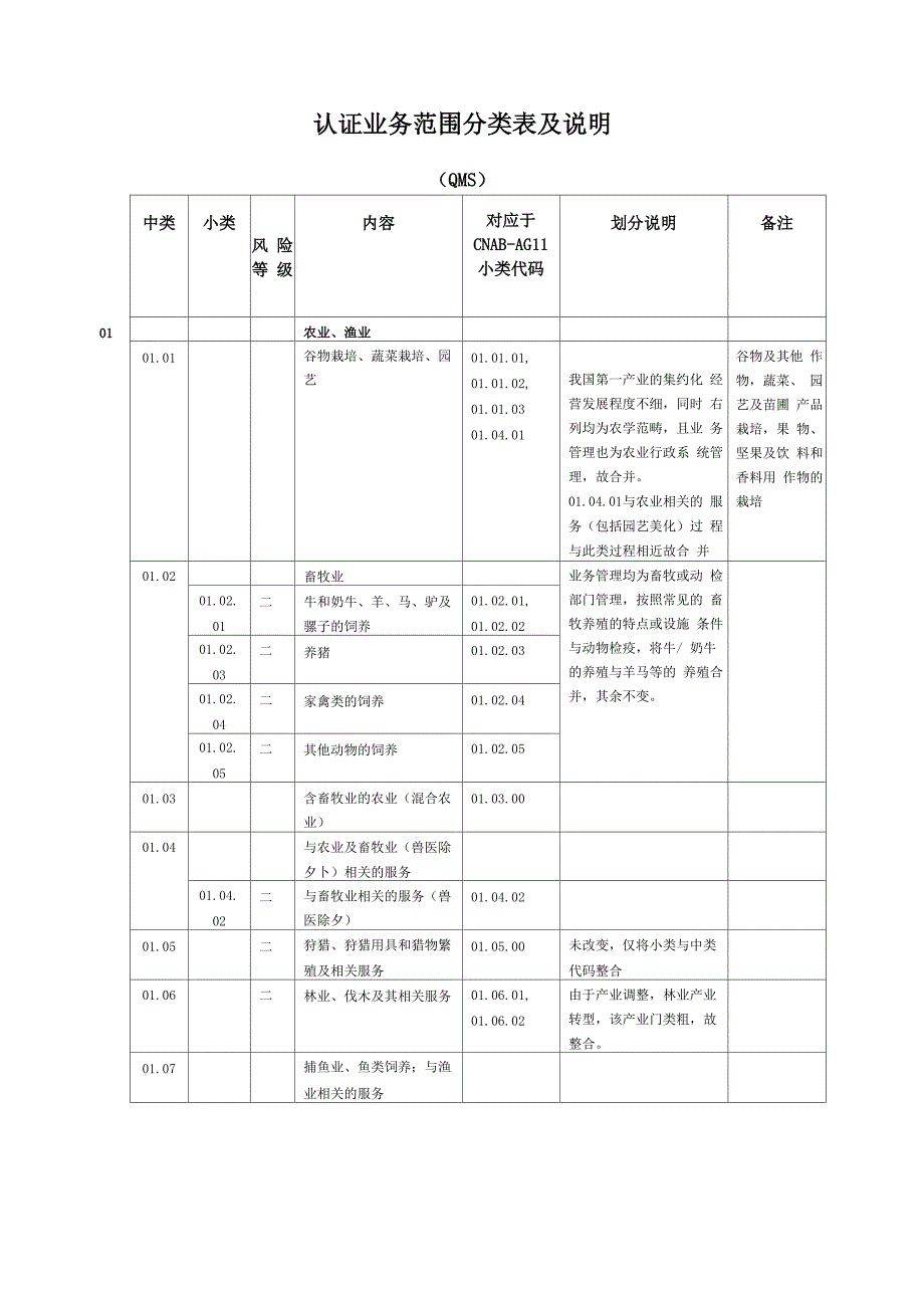 质量管理体系认证业务范围分类表及说明_第1页