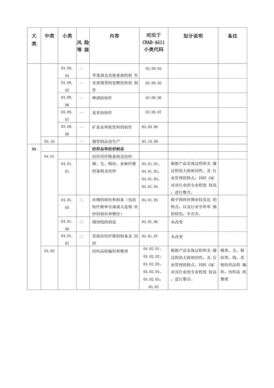 质量管理体系认证业务范围分类表及说明_第5页