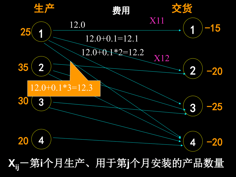 《运筹学》胡运权清华版-3-04运输问题应用_第4页