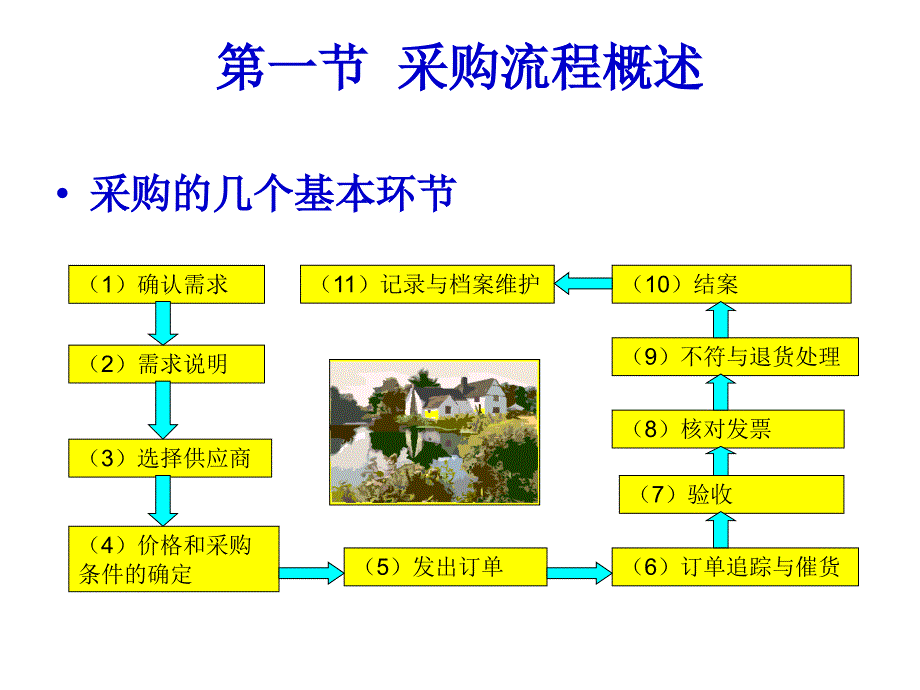 企业采购作业流程_第4页