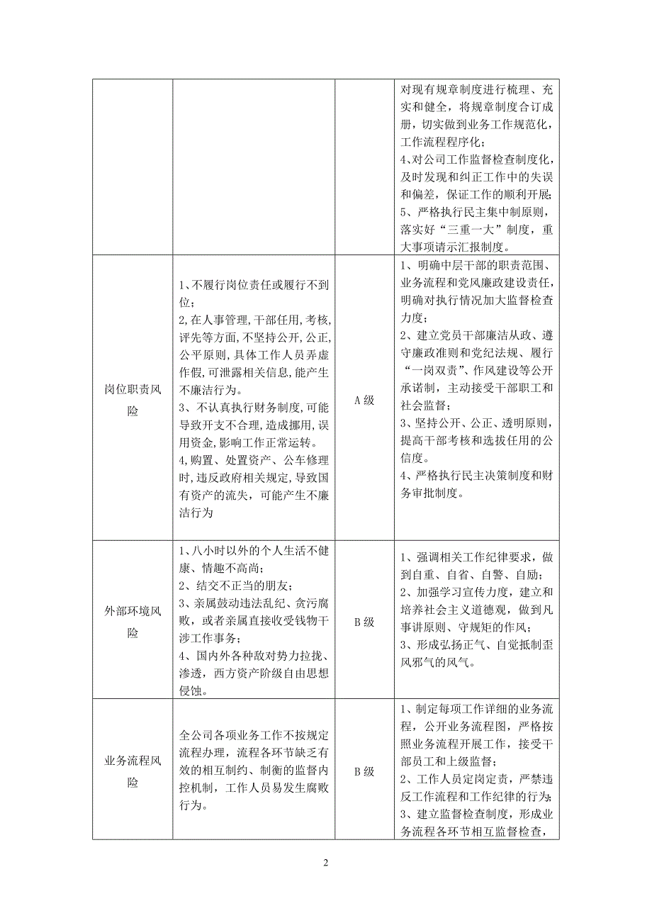 xx公司廉政风险点查找及防控措施登记.doc_第2页