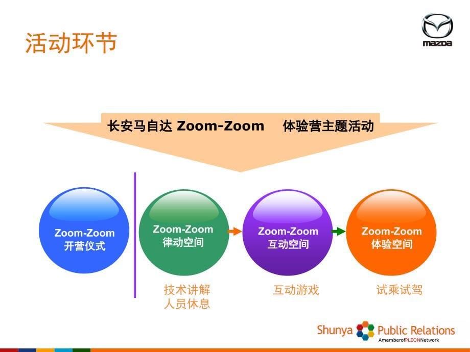 长安马自达ZoomZoom体验营执行方案_第5页