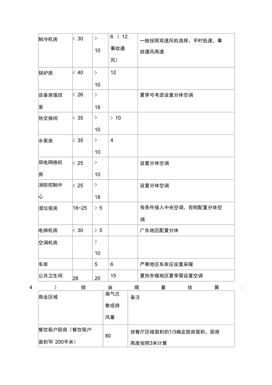 空调、电气给排水购物中心设计准则_第4页