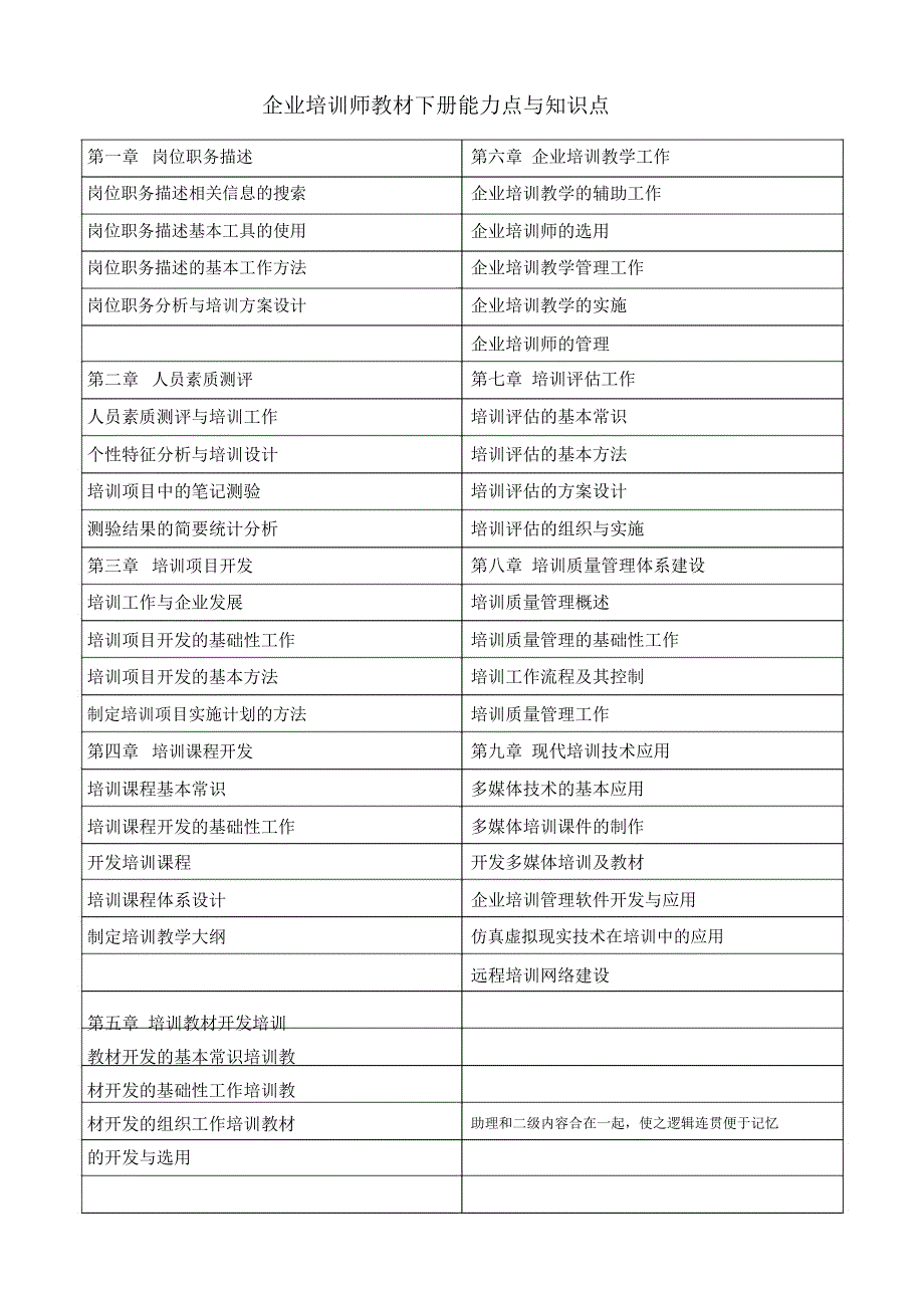 企业培训师下册知识点与能力点-JGH据同学资料整理 (2)_第1页