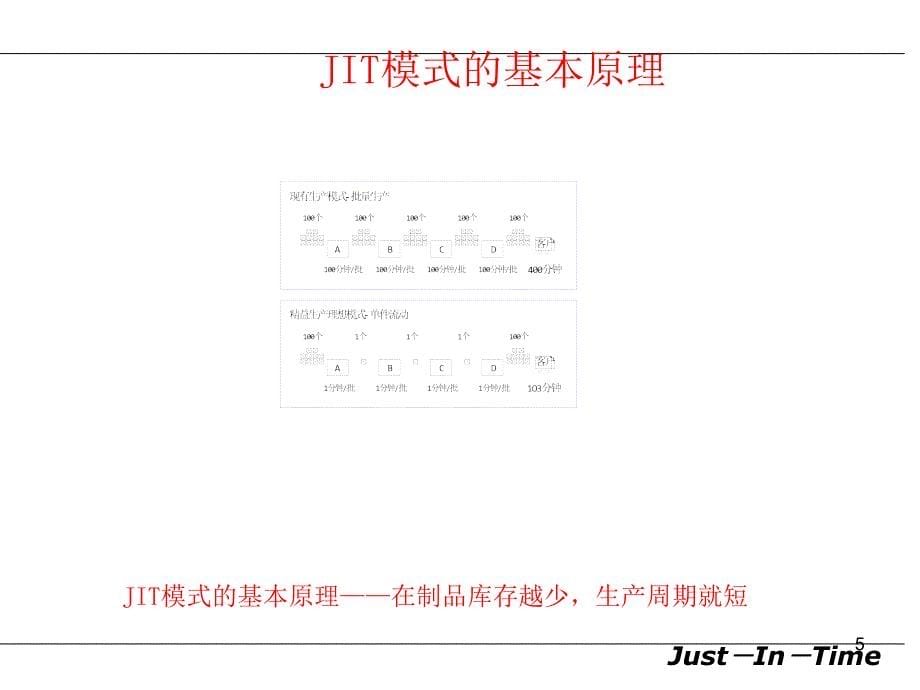 JIT精益生产实务JIT基础知识_第5页