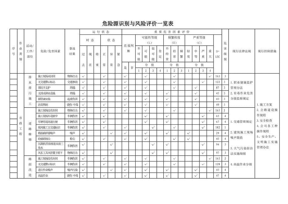 市政工程危险源识别与风险评价一览表_第1页