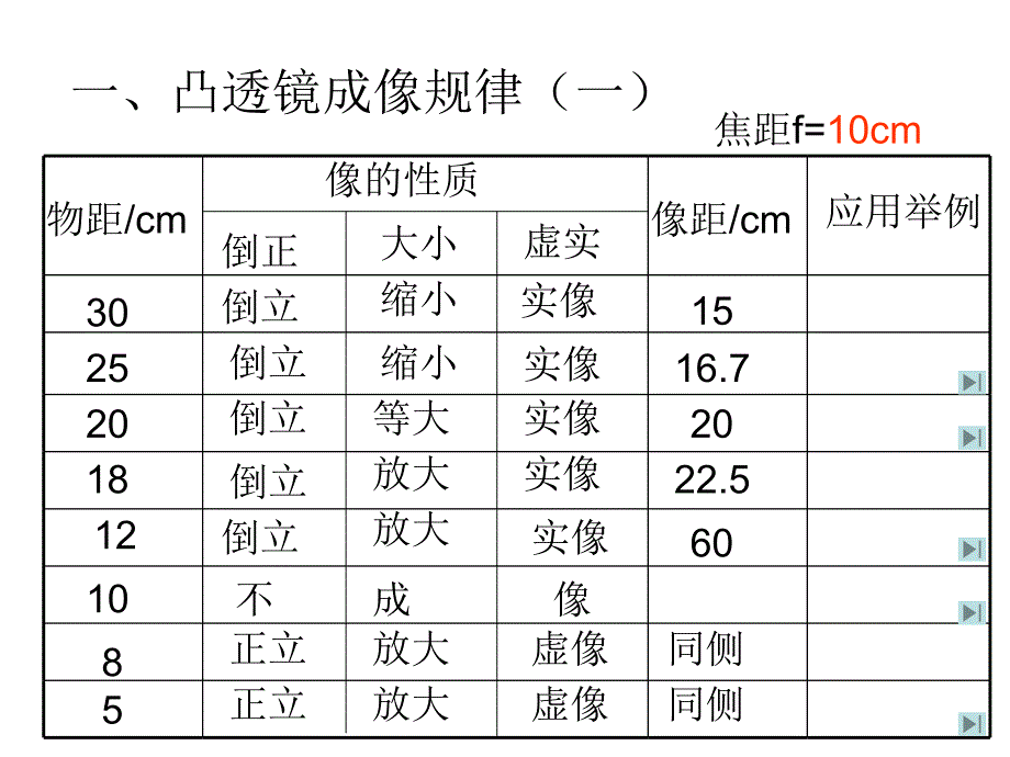 第三节凸透镜成像规律_第2页