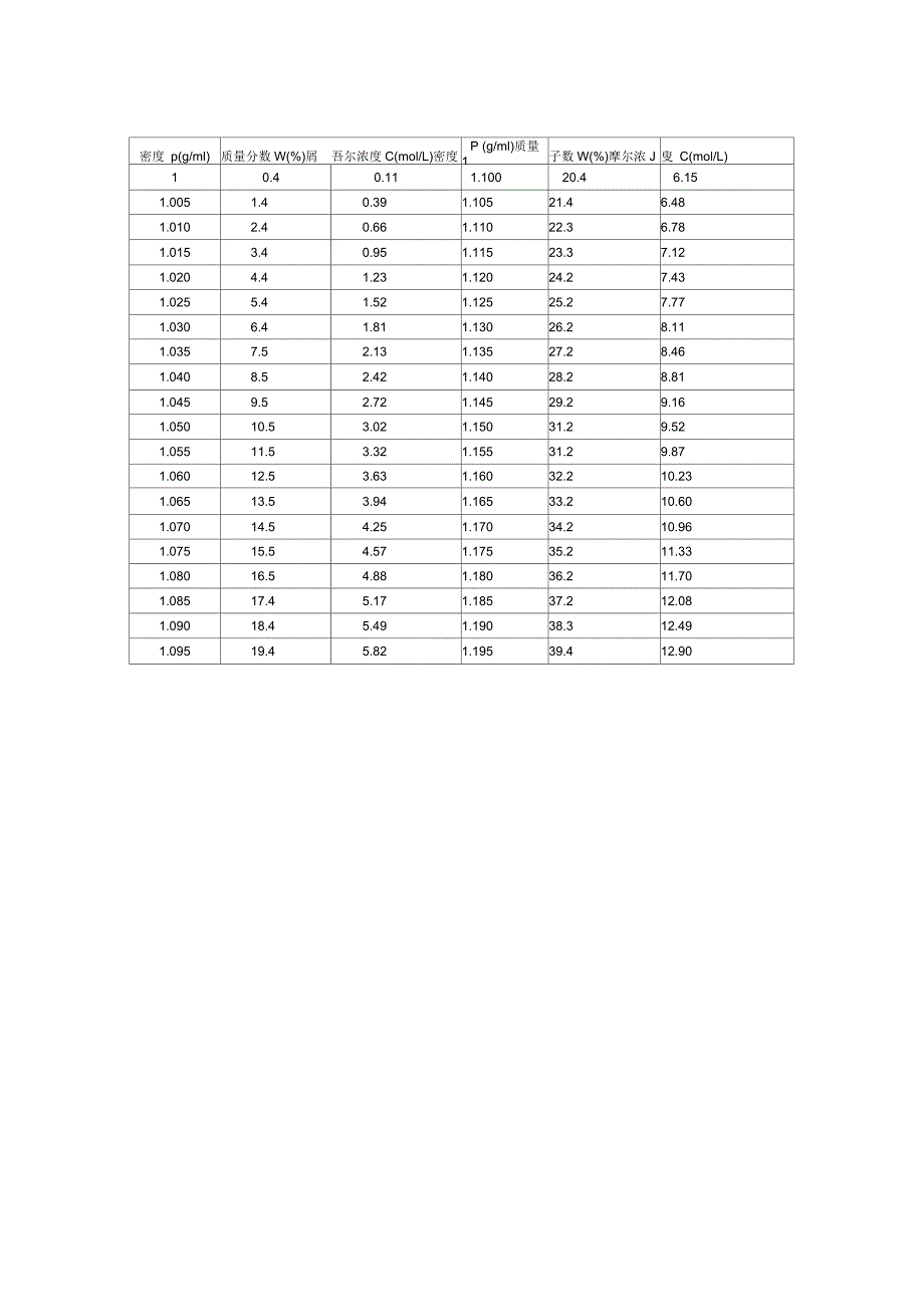 常用酸碱密度-质量分数-摩尔浓度对照表及换算方法_第2页