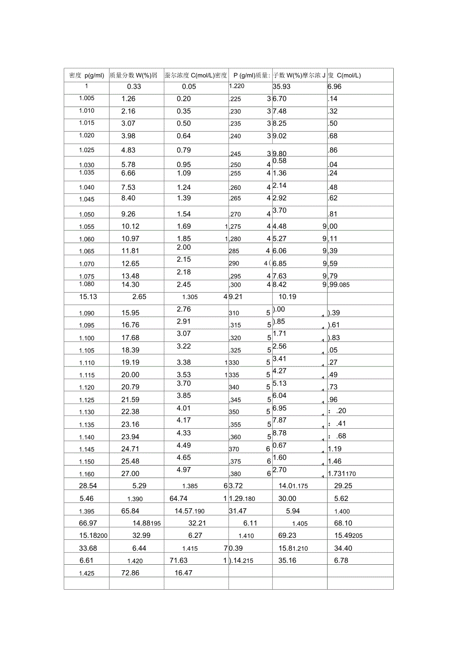 常用酸碱密度-质量分数-摩尔浓度对照表及换算方法_第3页