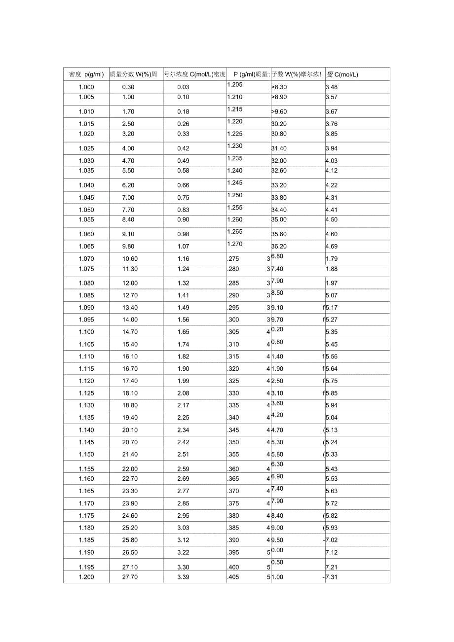 常用酸碱密度-质量分数-摩尔浓度对照表及换算方法_第5页