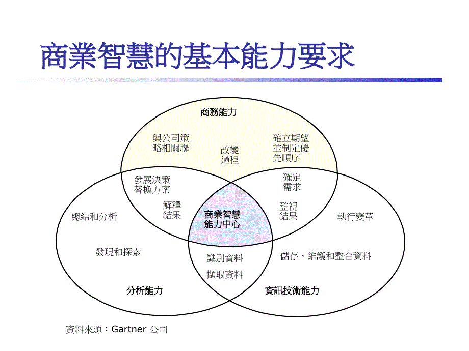 商业智慧-02人之管理_第3页