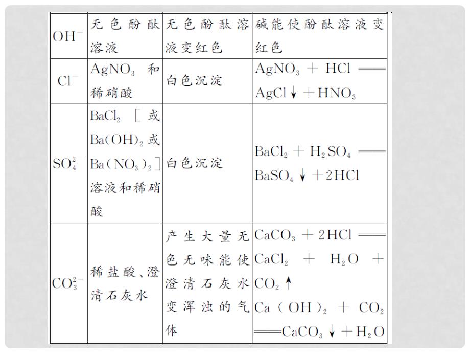 中考化学 第二篇 专题三 物质的检验、鉴别与除杂课件 新人教版_第4页