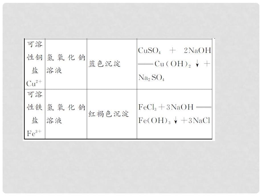 中考化学 第二篇 专题三 物质的检验、鉴别与除杂课件 新人教版_第5页