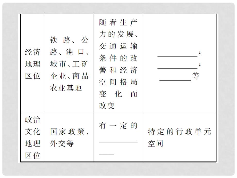 高考地理一轮复习 第2编 第2章第1讲 城市空间结构课件 湘教版必修2_第4页