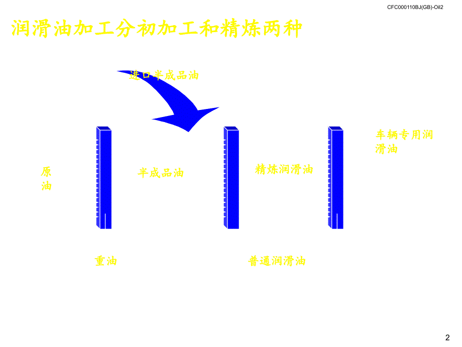 润滑油业务发展战略管理_第3页