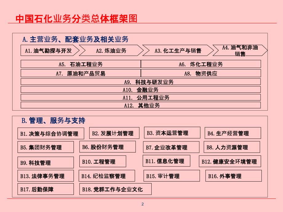 中国石化业务分类框架_第2页