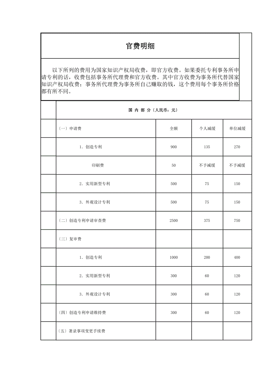 专利官费明细及缴纳说明_第1页