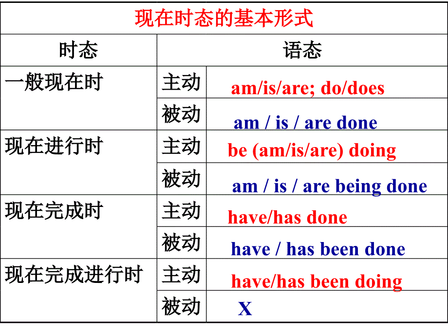 牛津高中英语M6U1Grammar_第3页