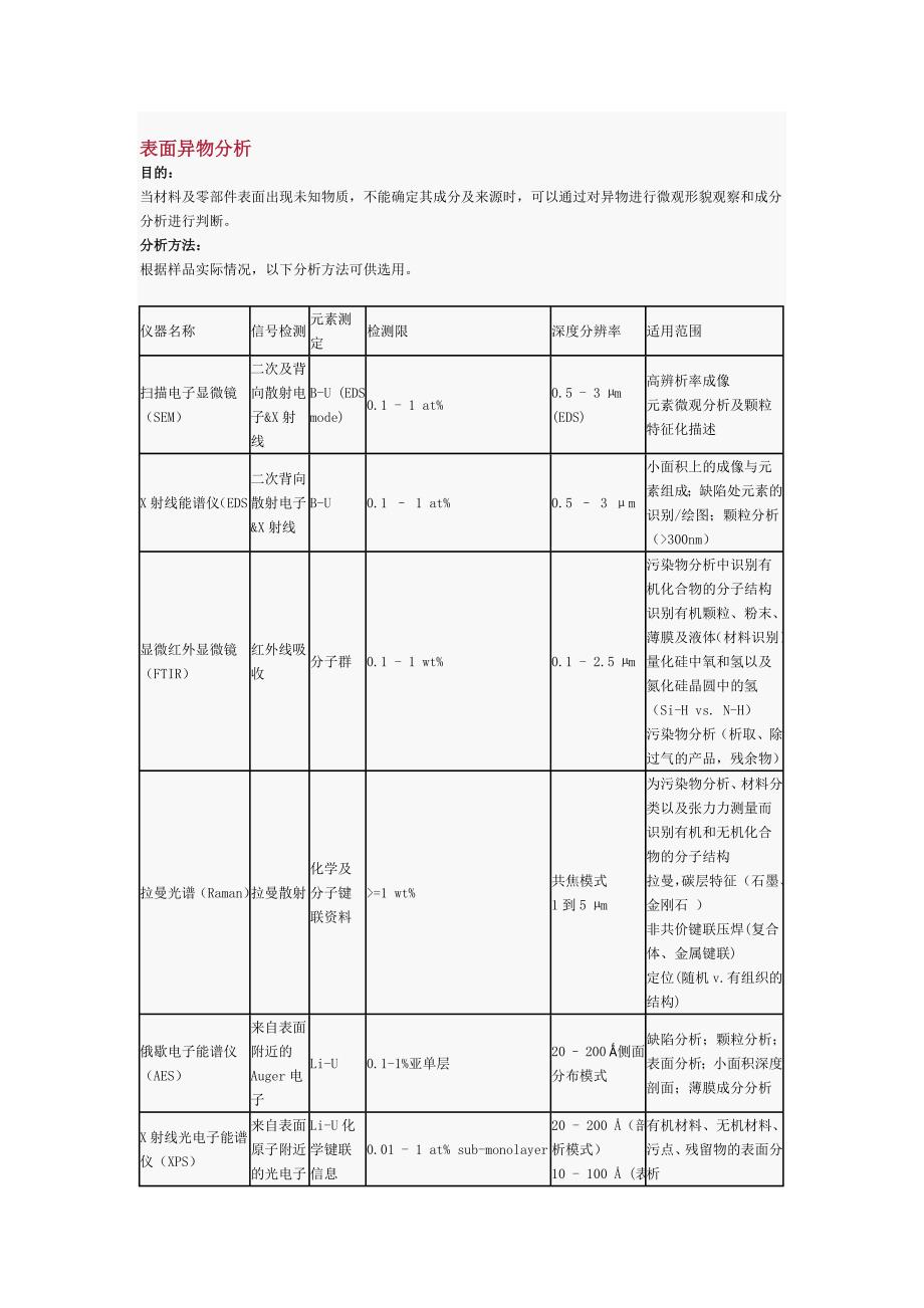 表面异物分析.doc_第1页