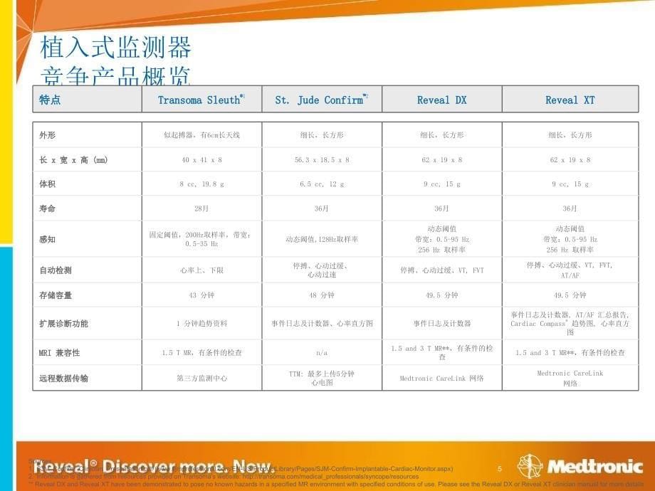 心脏起搏器培训资料：Reveal product introduction_第5页