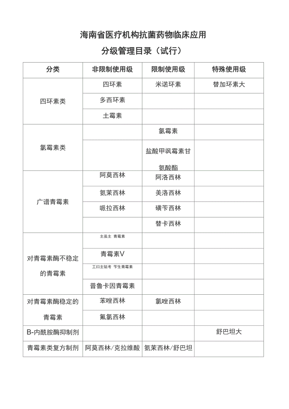 海南省抗菌药物临床应用分级管理目录(试行)_第1页