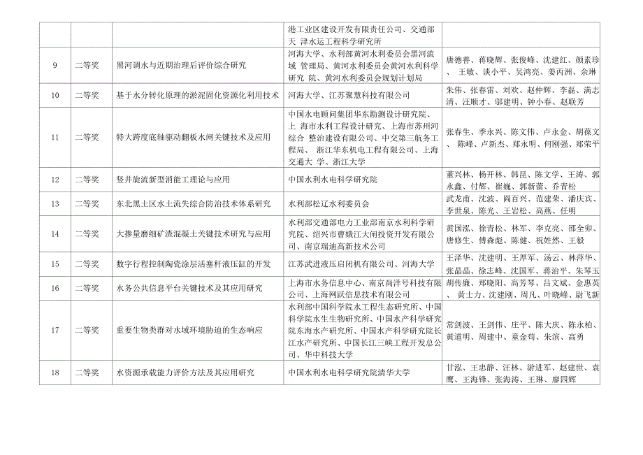 大禹奖获奖项目表_第2页