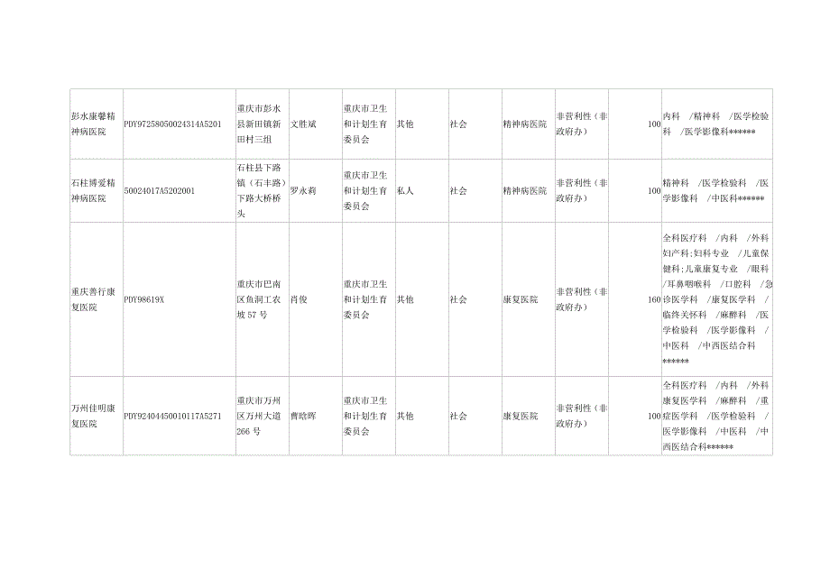 重庆市规模以上非公立医院机构登记信_第2页