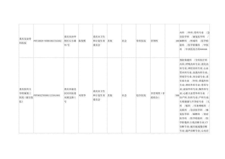 重庆市规模以上非公立医院机构登记信_第5页