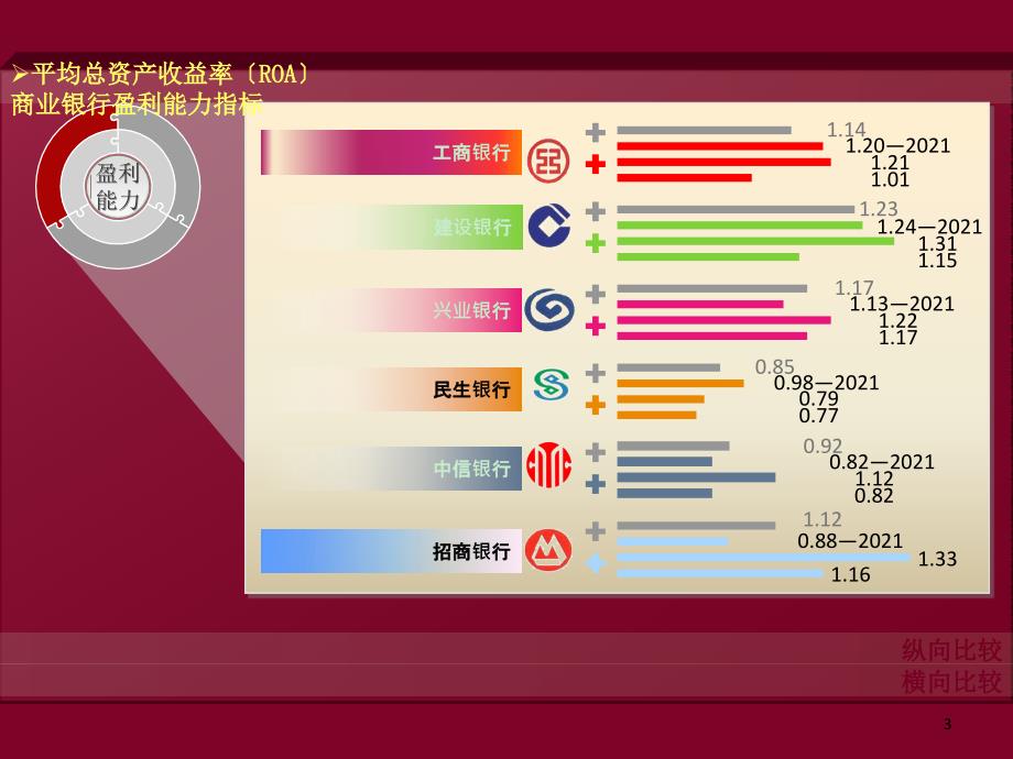 银行业财务分析报告六家银行对比_第3页