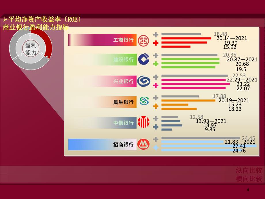 银行业财务分析报告六家银行对比_第4页