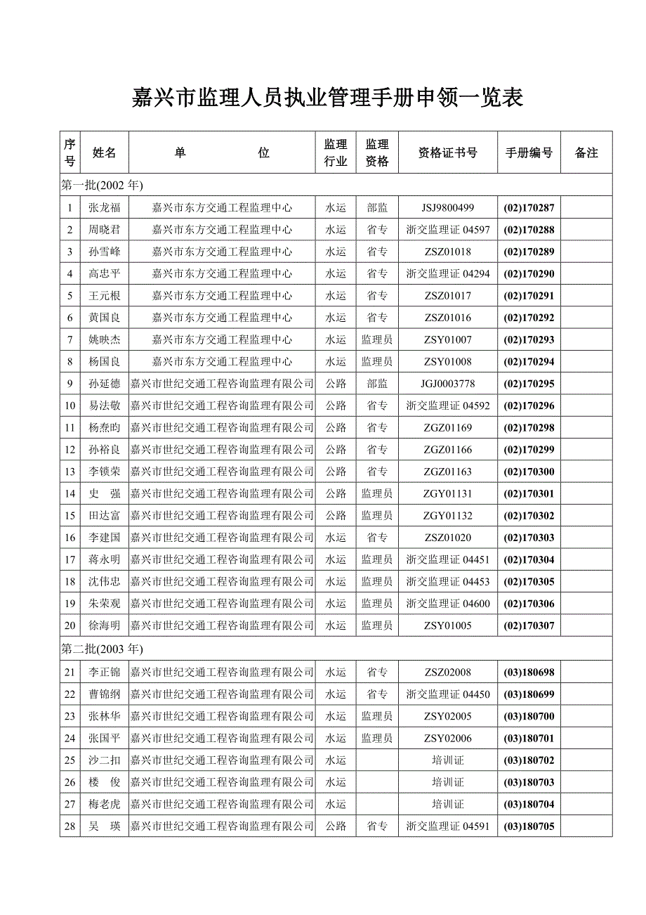 嘉兴市监理人员执业管理手册申领一览表-监理人员执业管理手_第1页