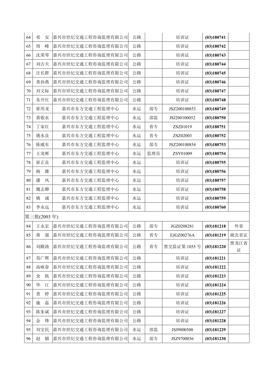 嘉兴市监理人员执业管理手册申领一览表-监理人员执业管理手_第3页