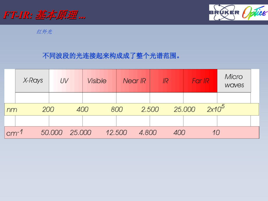 FTIR原理及谱图解析_第3页