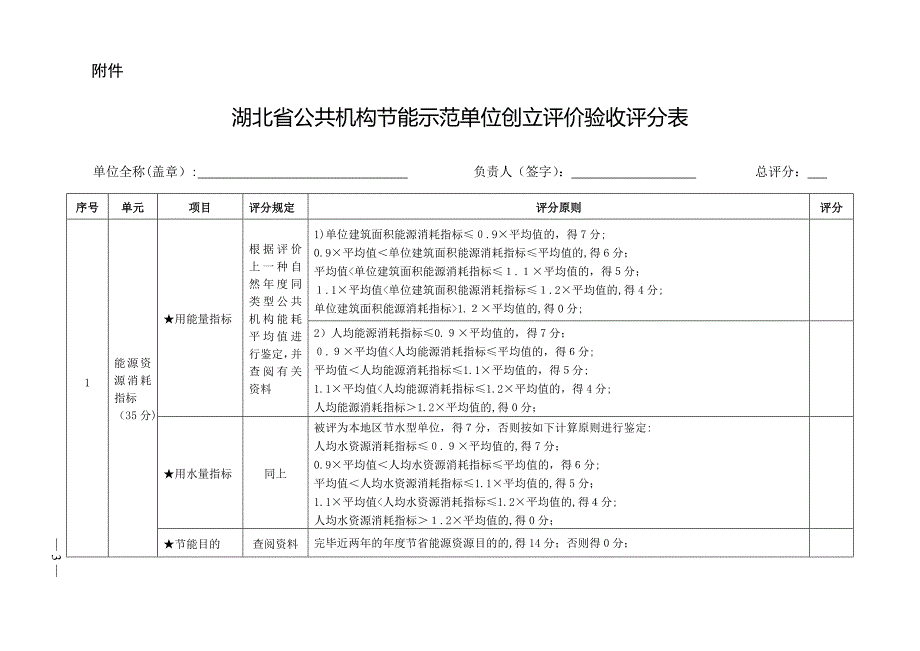 湖北省公共机构节能示范单位创建评价验收评分表_第1页