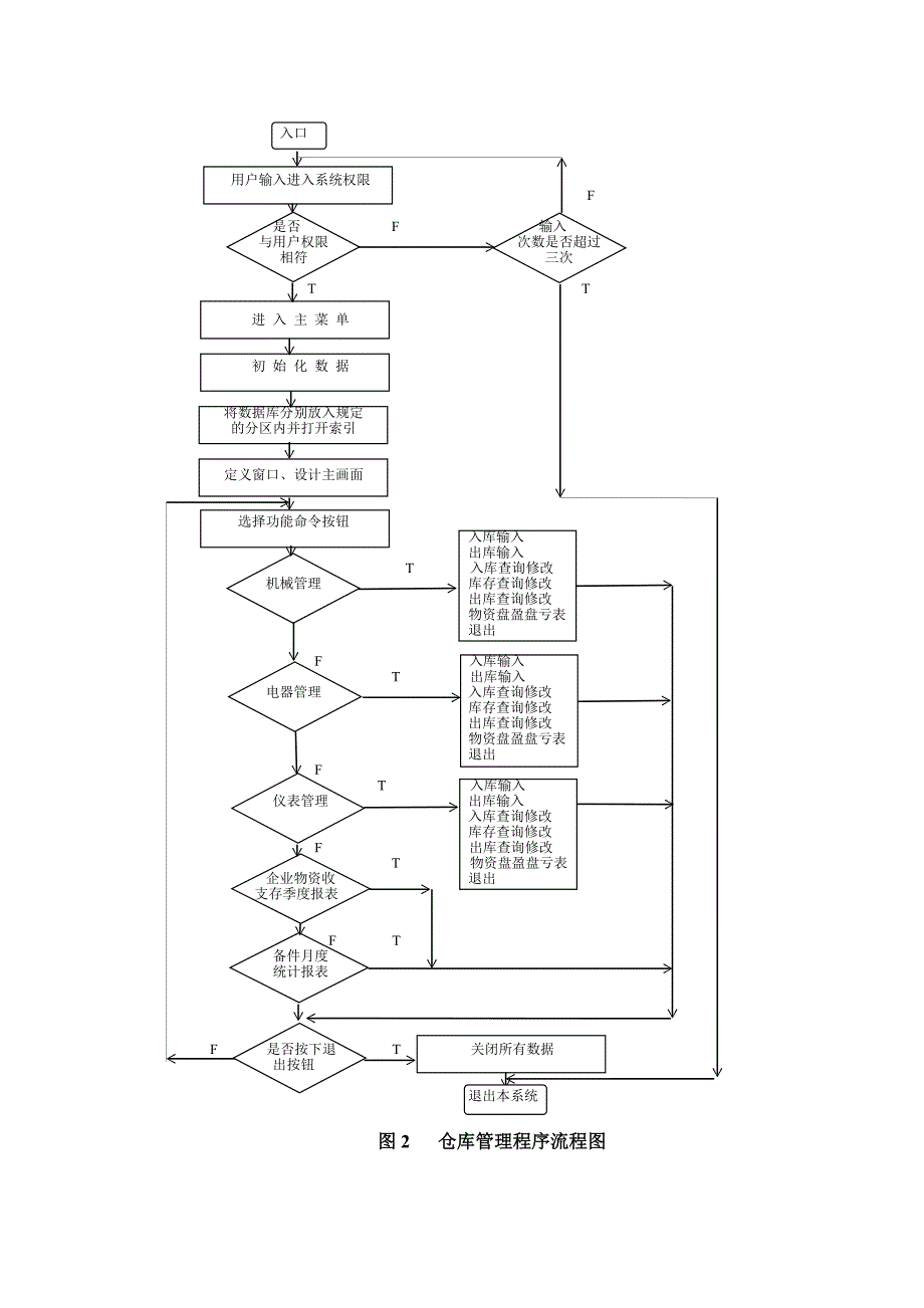 success_企业仓库管理系统的设计与实现_第4页