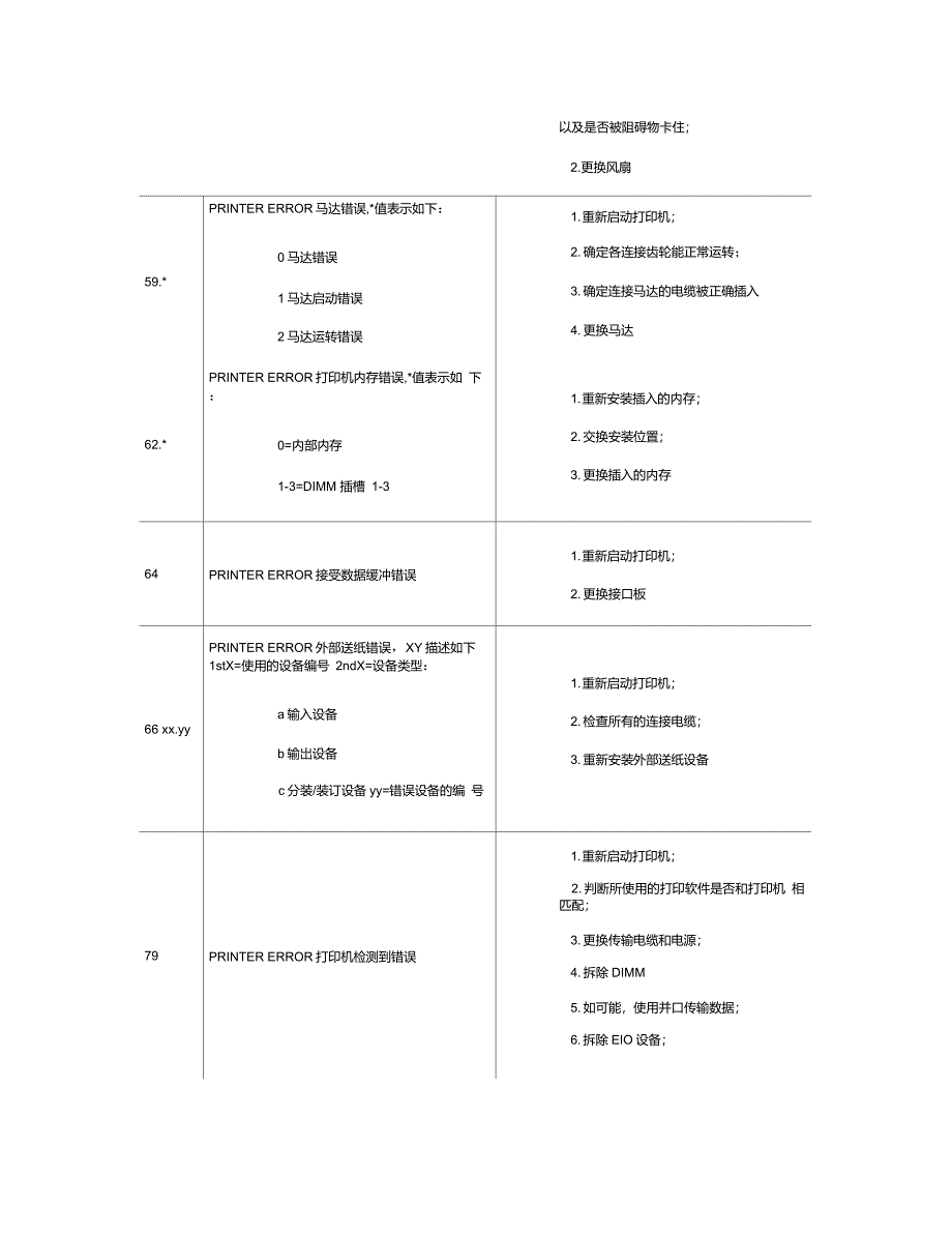 惠普激光打印机故障代码讲解_第4页