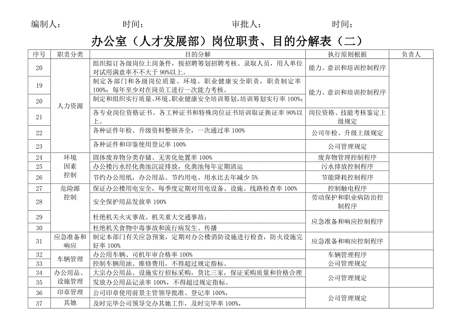 筑工程有限公司岗位职责目标分解样本.doc_第3页