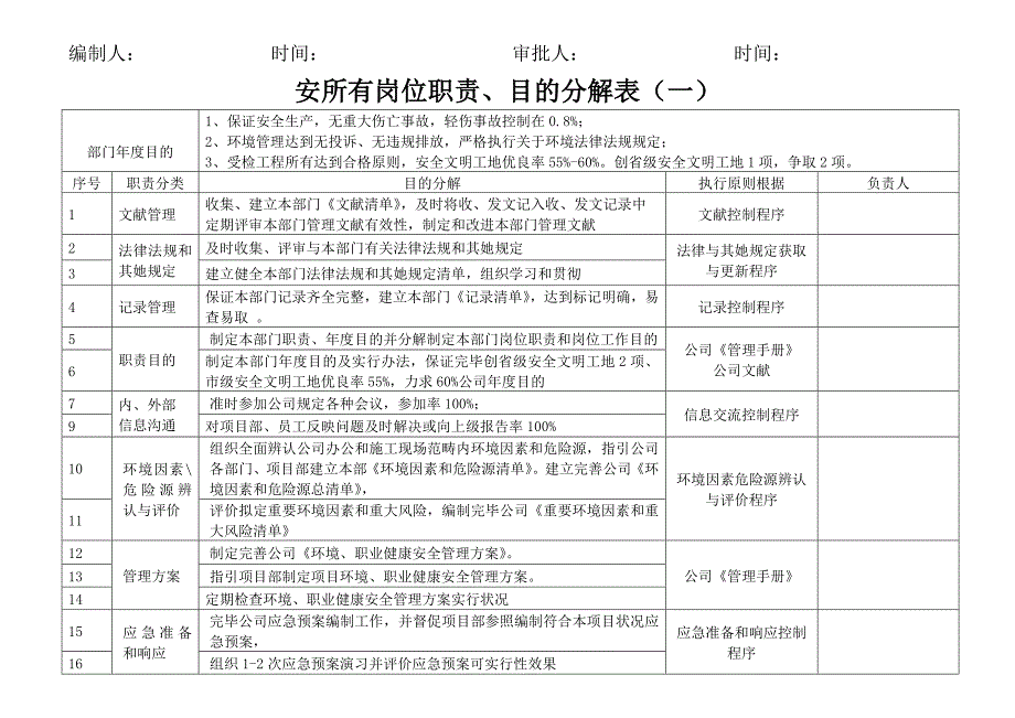 筑工程有限公司岗位职责目标分解样本.doc_第4页