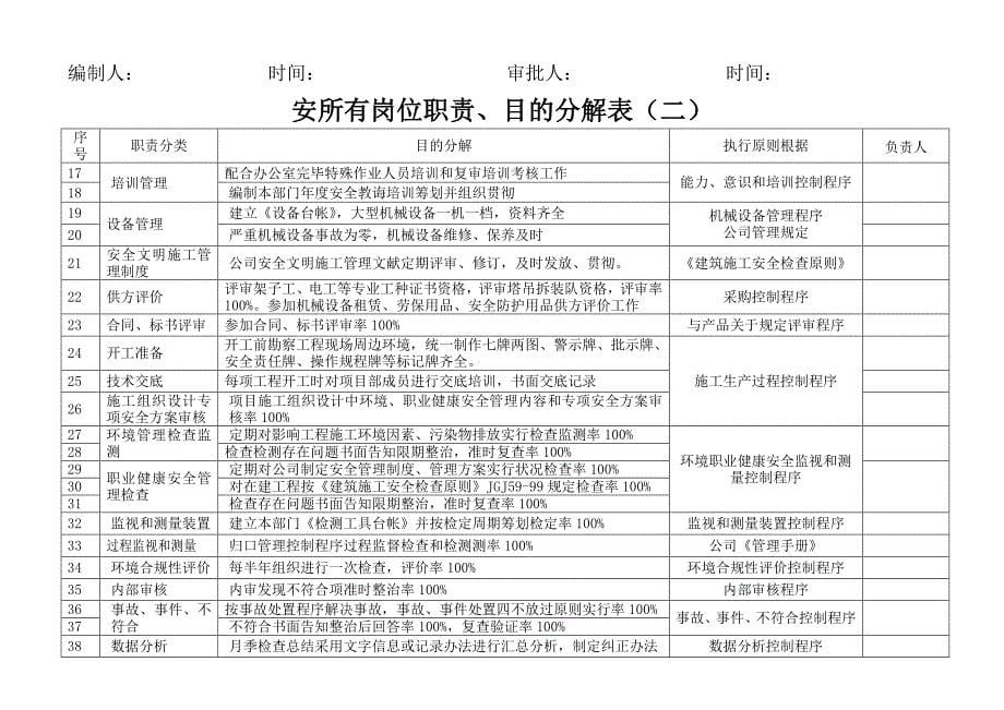 筑工程有限公司岗位职责目标分解样本.doc_第5页