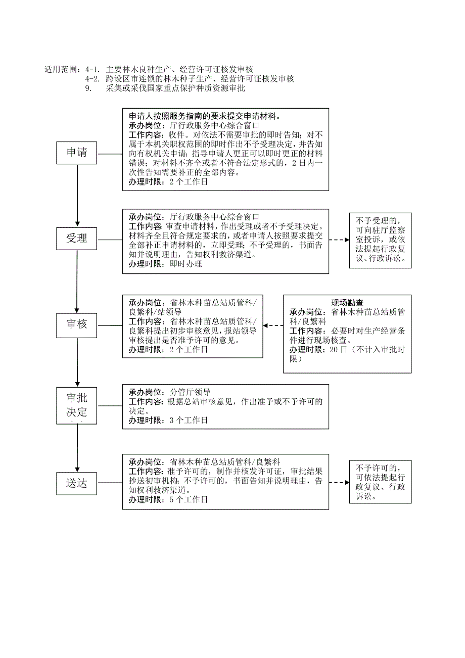 野生动物审批事项流程图_第4页