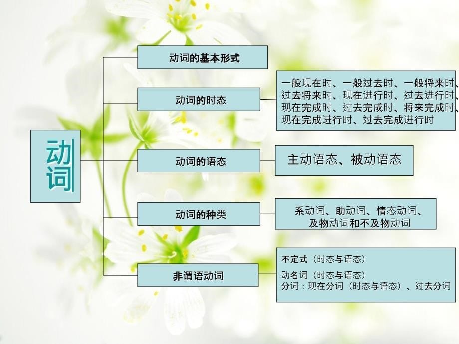 英语知识结构网络图_第5页